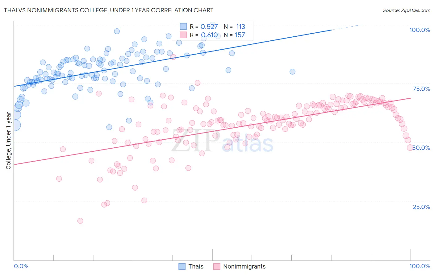 Thai vs Nonimmigrants College, Under 1 year