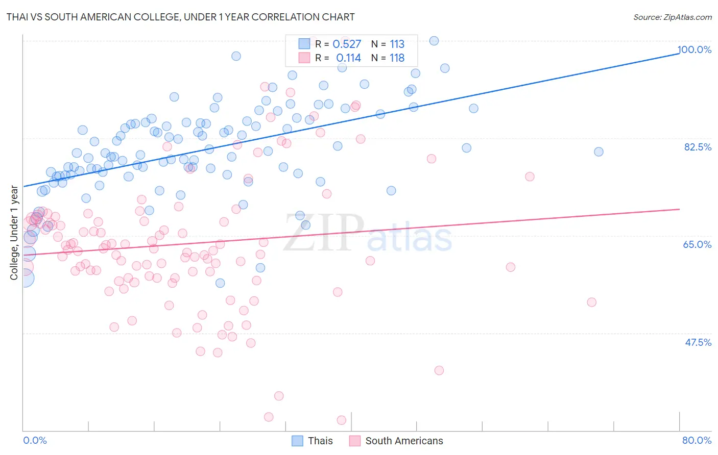 Thai vs South American College, Under 1 year