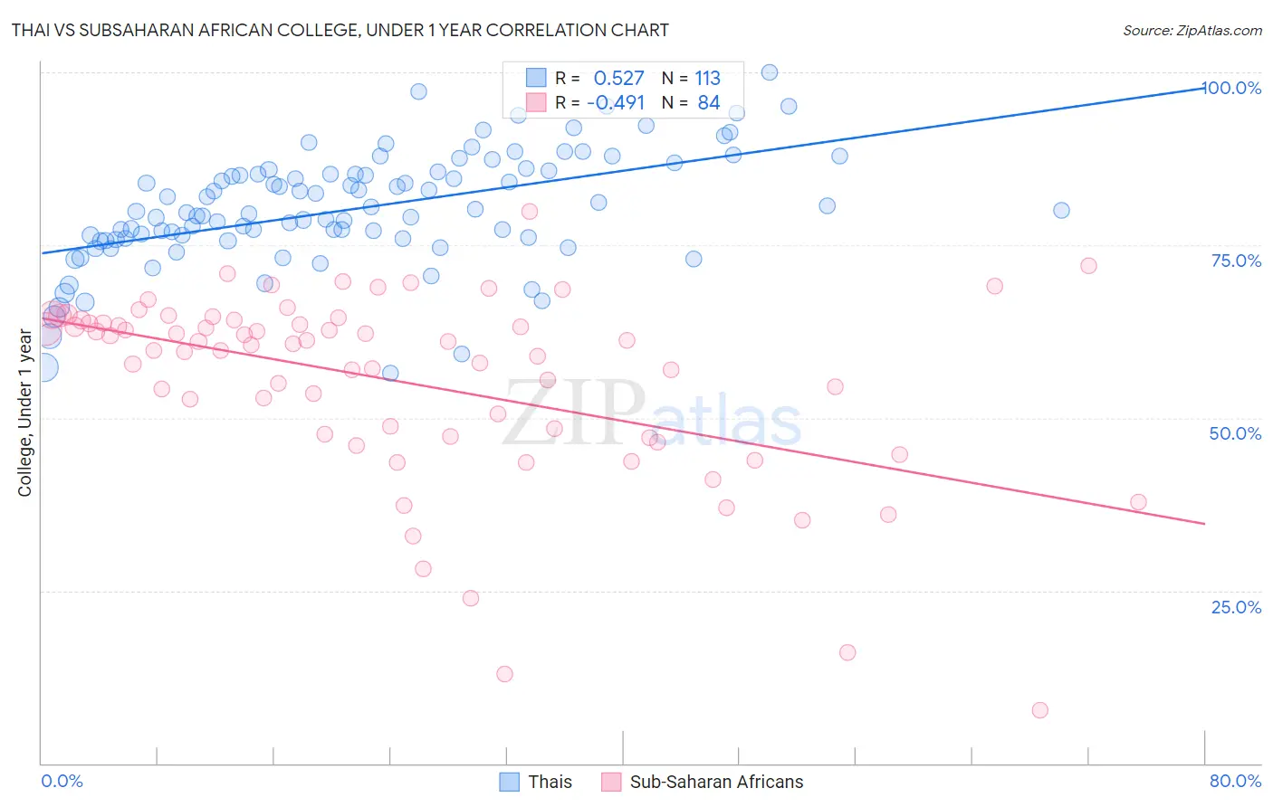 Thai vs Subsaharan African College, Under 1 year