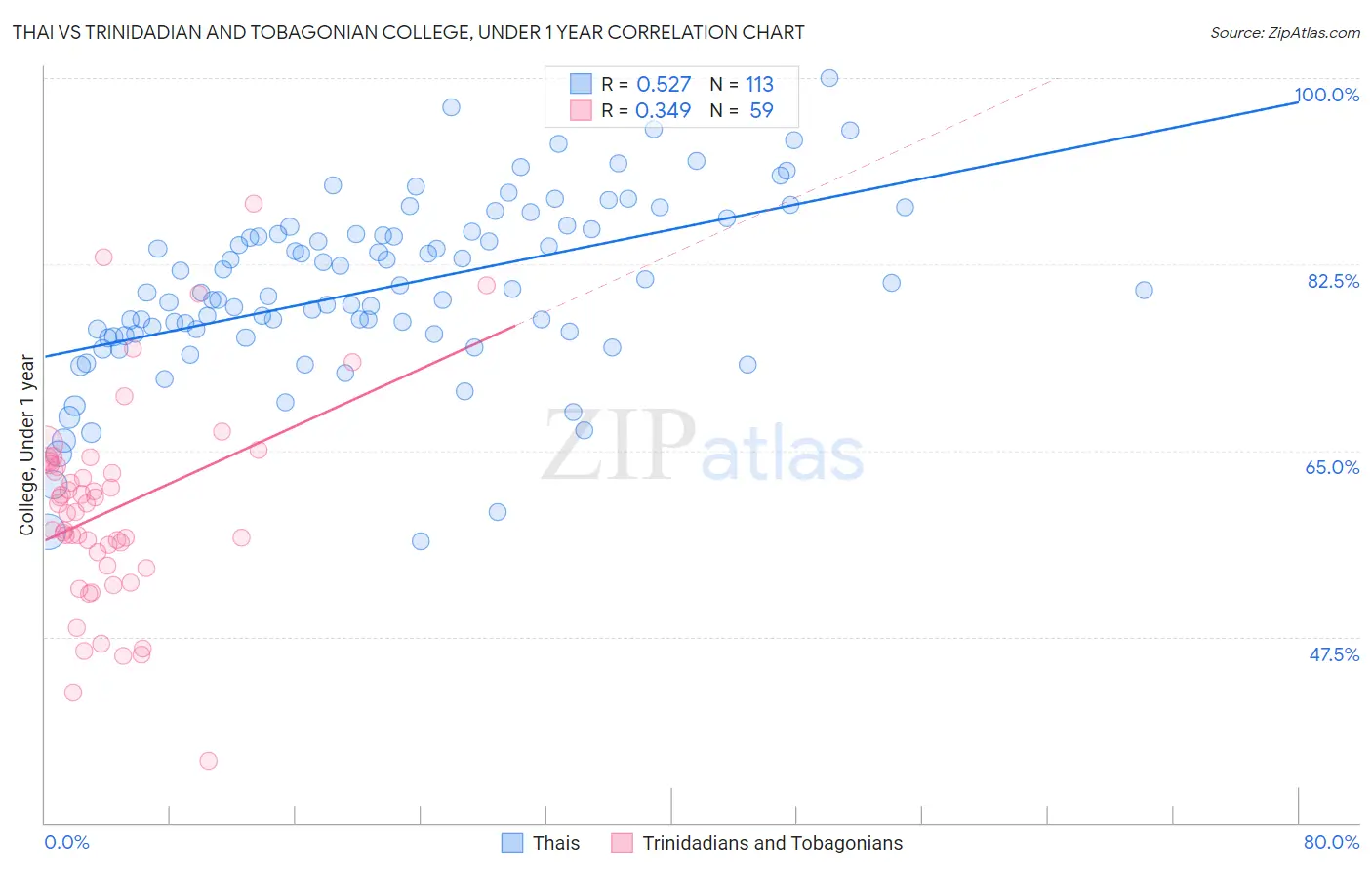 Thai vs Trinidadian and Tobagonian College, Under 1 year