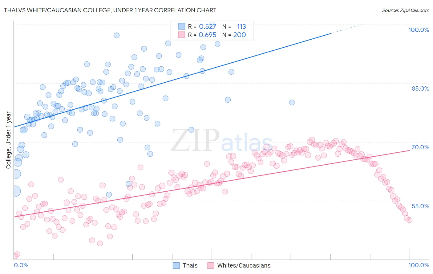 Thai vs White/Caucasian College, Under 1 year