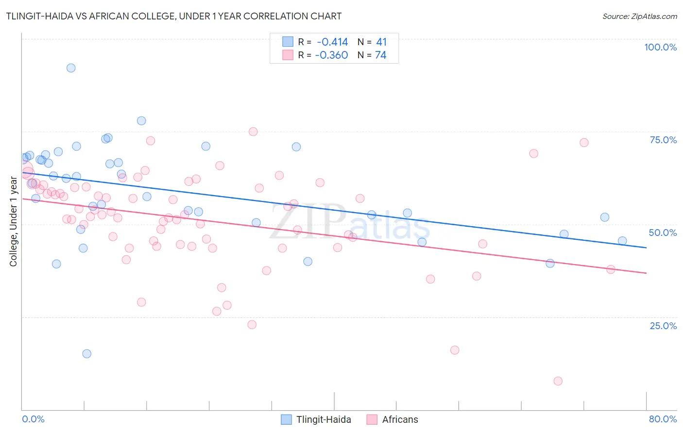 Tlingit-Haida vs African College, Under 1 year