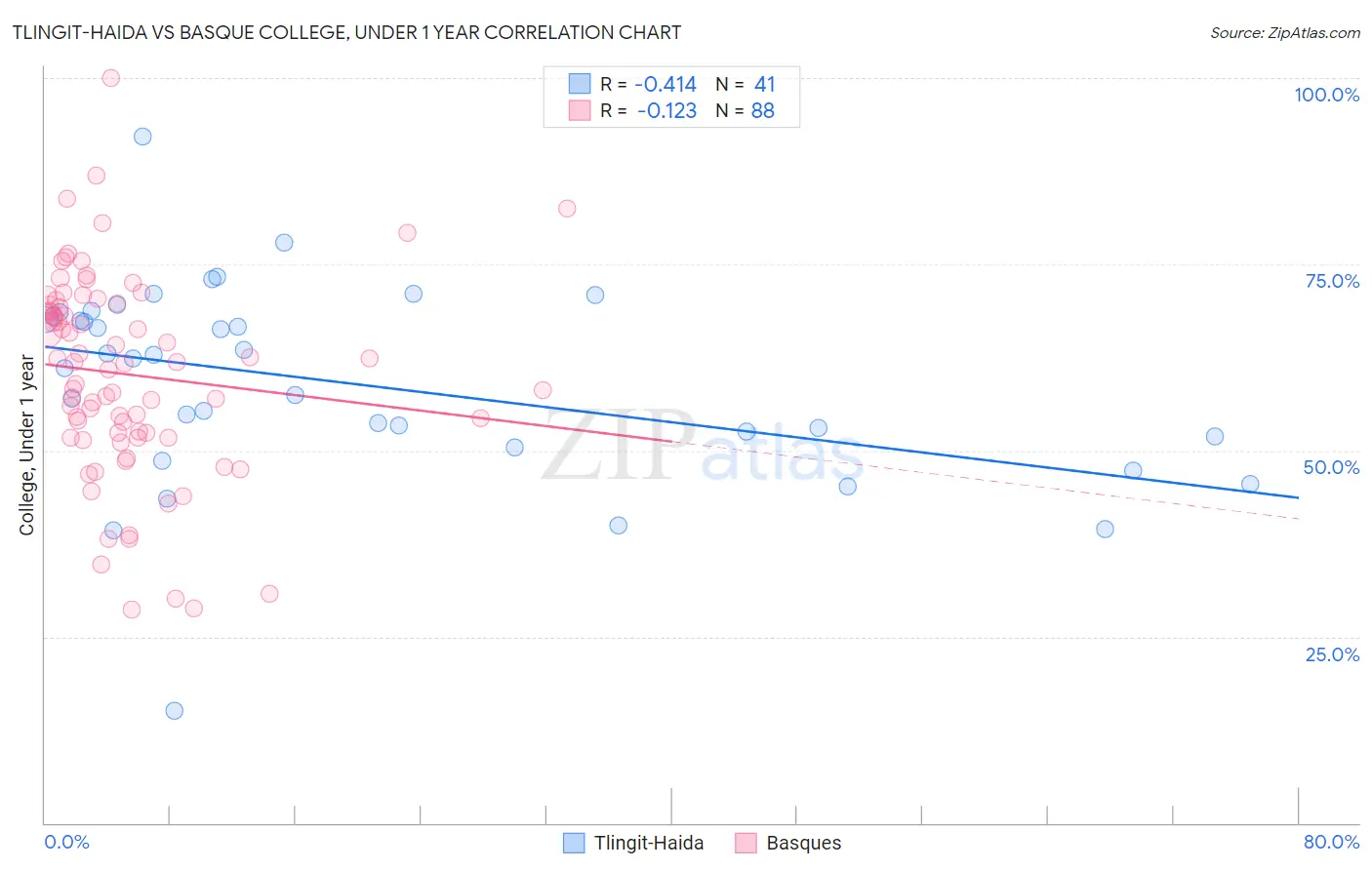 Tlingit-Haida vs Basque College, Under 1 year