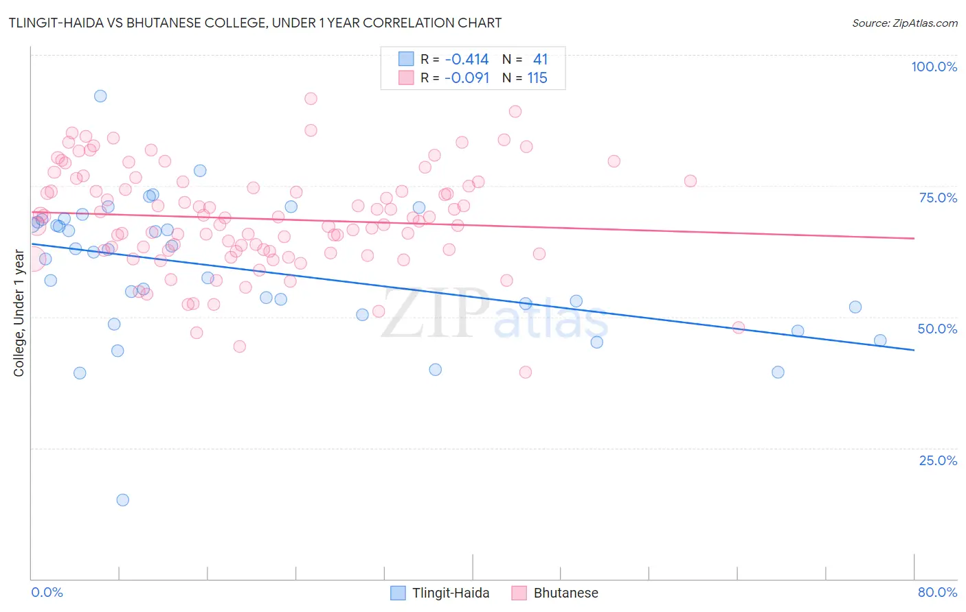 Tlingit-Haida vs Bhutanese College, Under 1 year