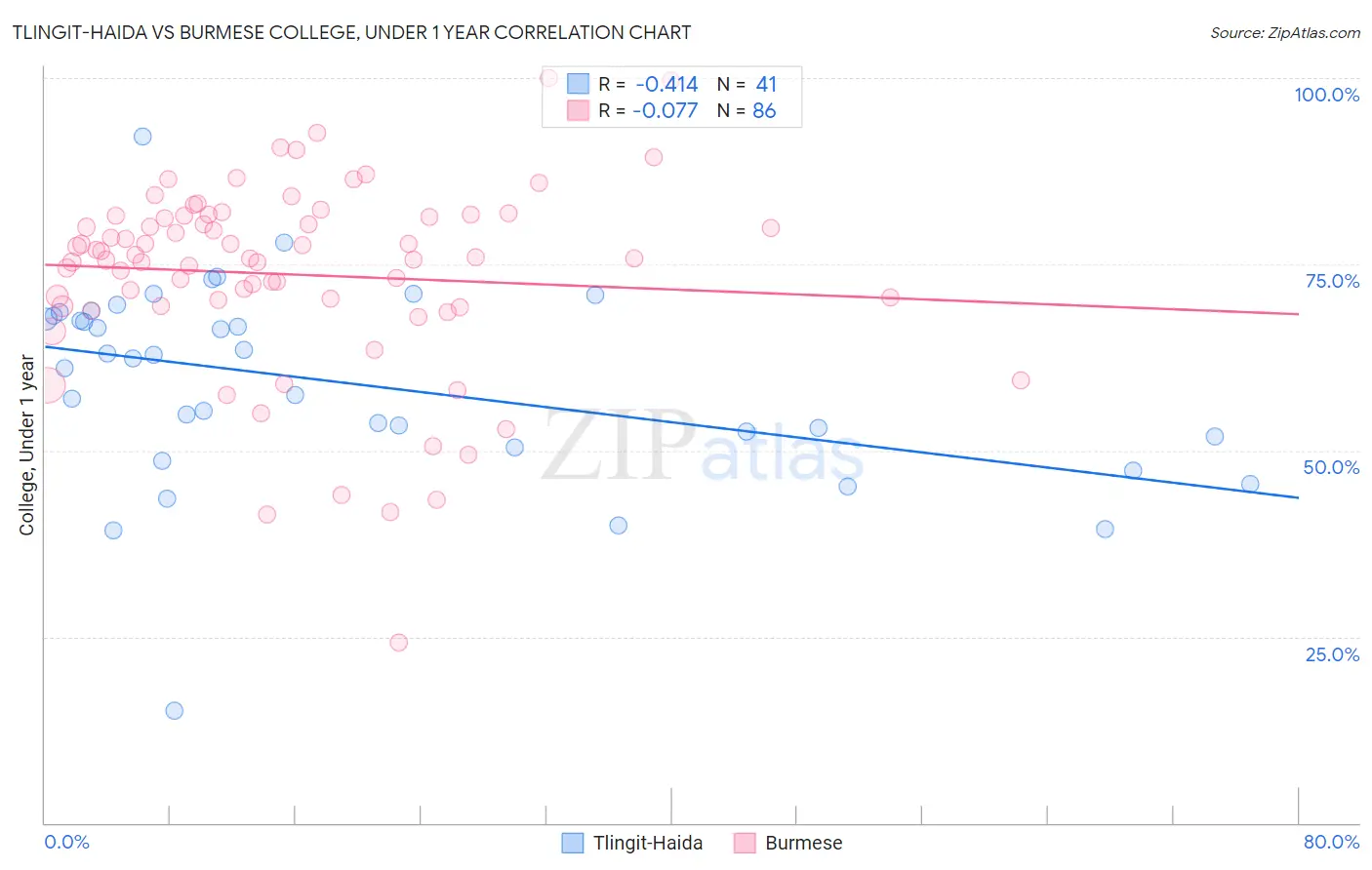 Tlingit-Haida vs Burmese College, Under 1 year