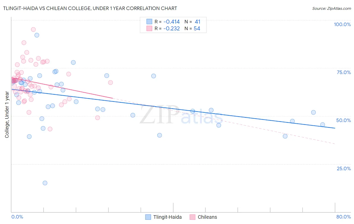 Tlingit-Haida vs Chilean College, Under 1 year