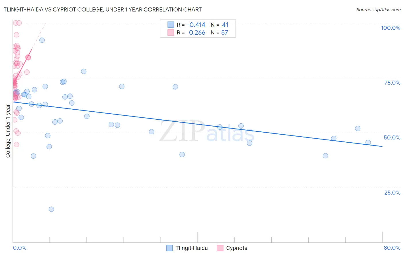 Tlingit-Haida vs Cypriot College, Under 1 year
