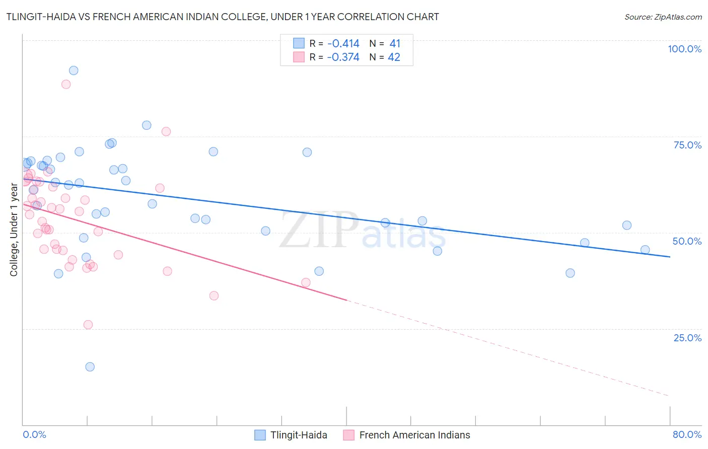 Tlingit-Haida vs French American Indian College, Under 1 year