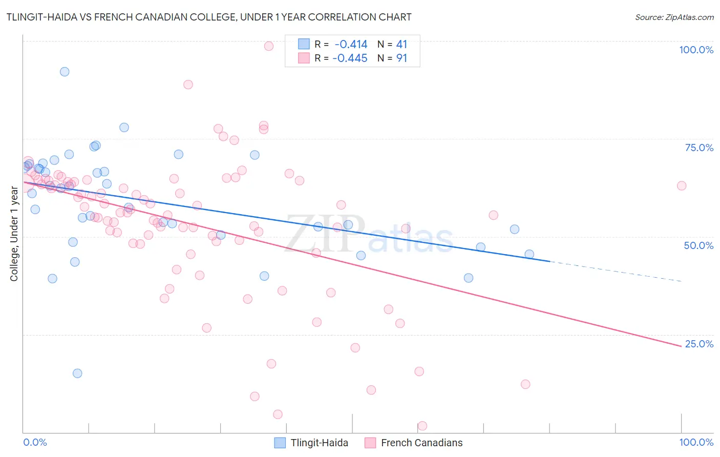 Tlingit-Haida vs French Canadian College, Under 1 year