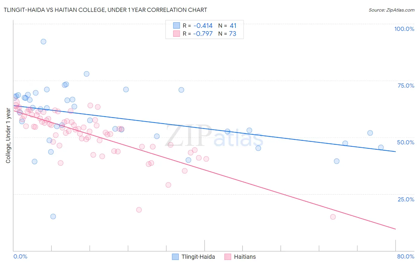 Tlingit-Haida vs Haitian College, Under 1 year