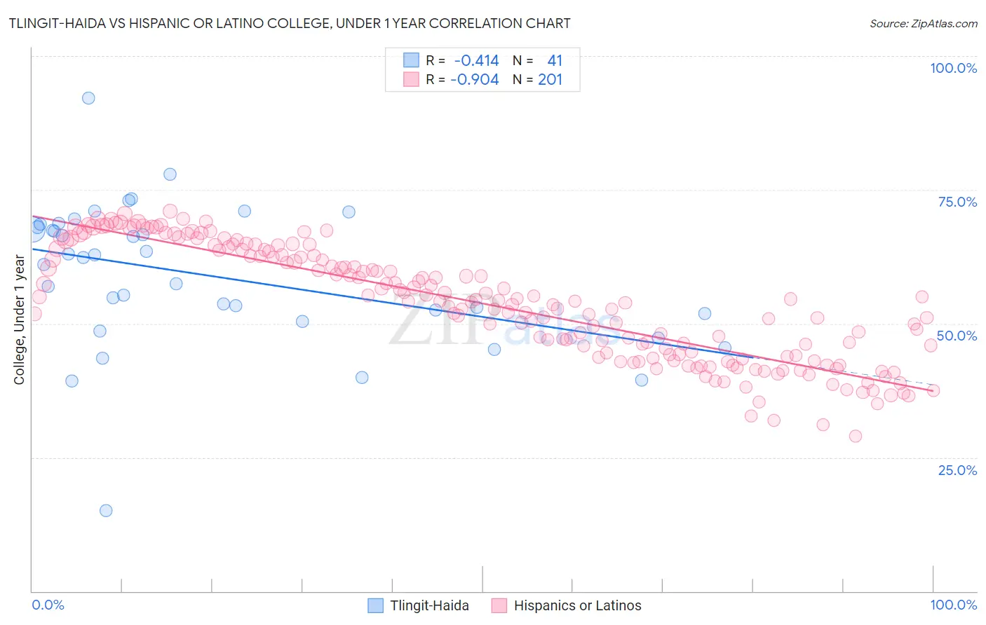 Tlingit-Haida vs Hispanic or Latino College, Under 1 year