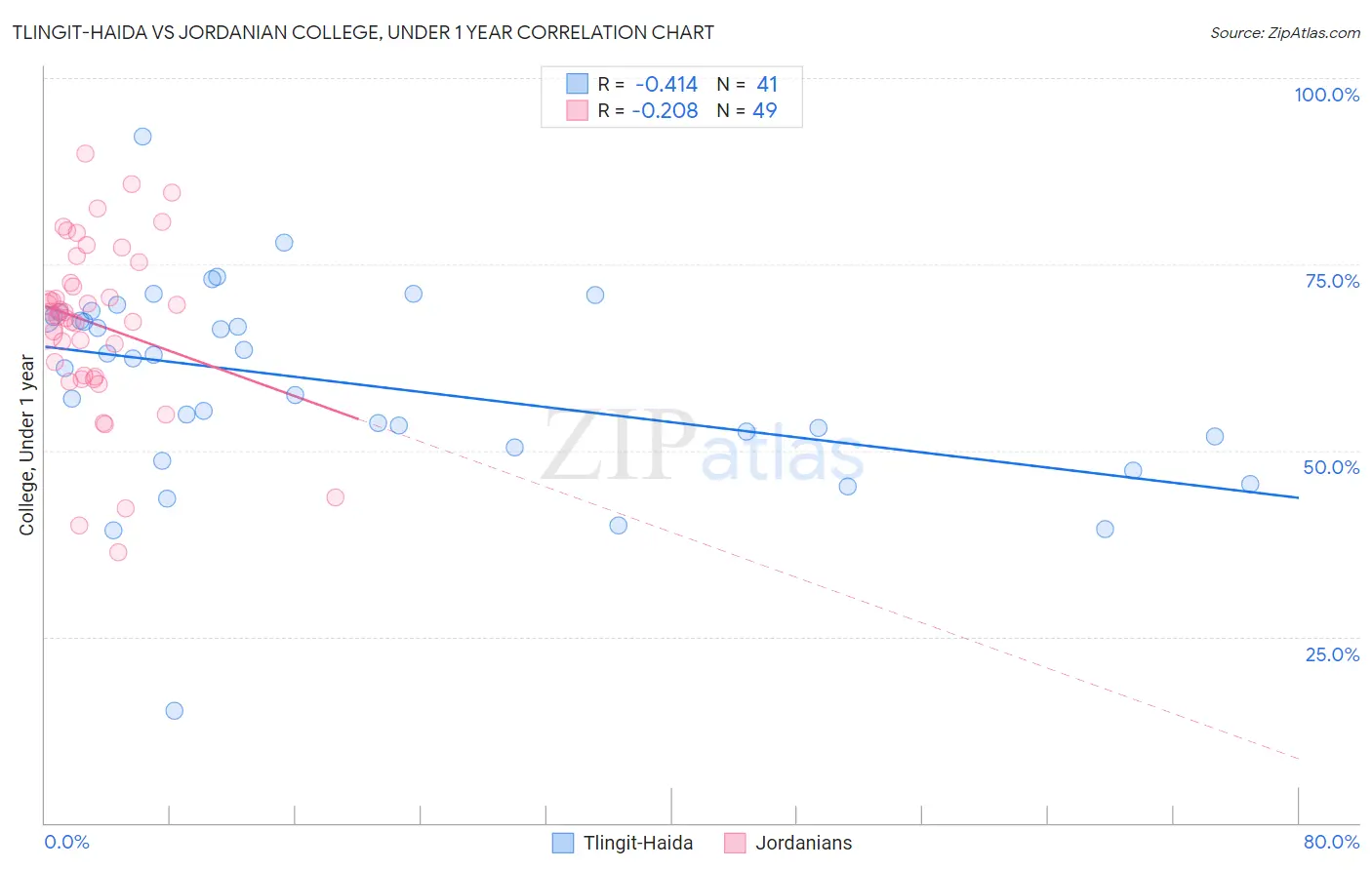 Tlingit-Haida vs Jordanian College, Under 1 year