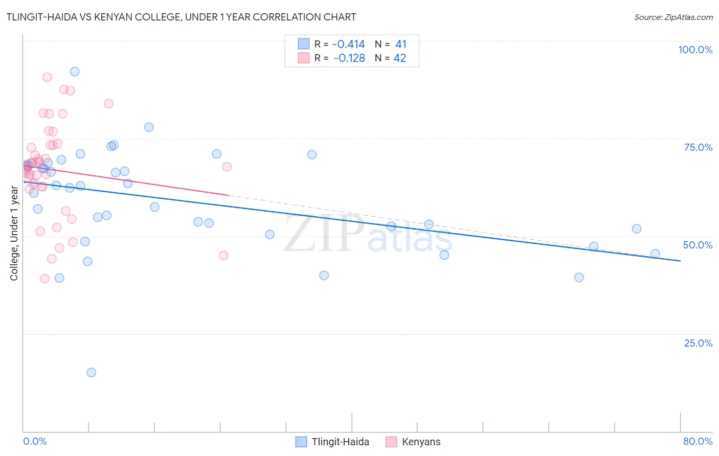 Tlingit-Haida vs Kenyan College, Under 1 year