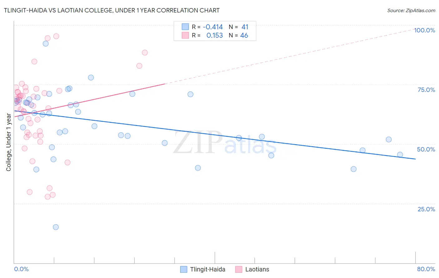 Tlingit-Haida vs Laotian College, Under 1 year