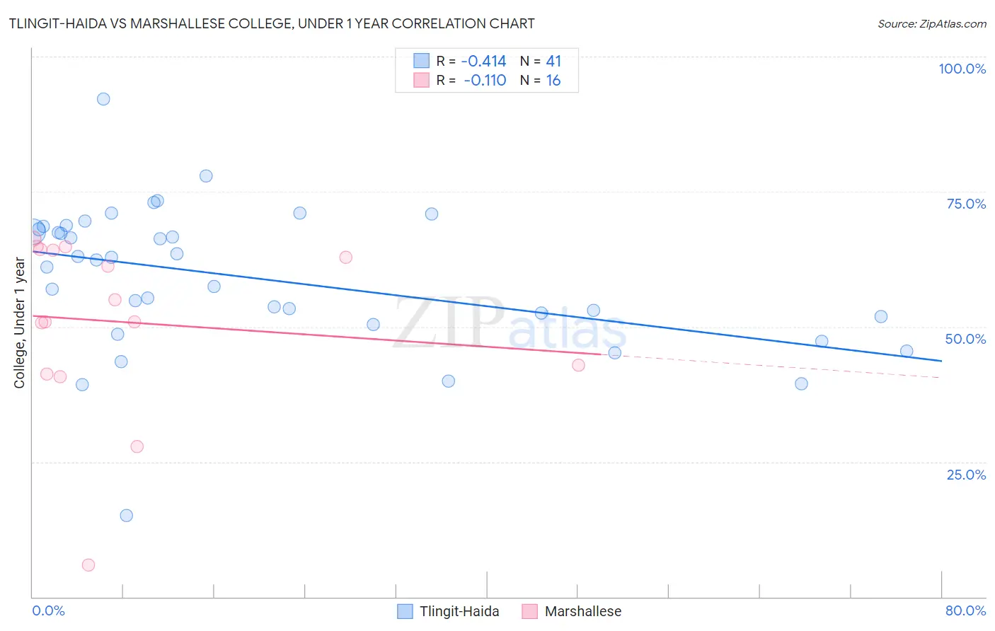 Tlingit-Haida vs Marshallese College, Under 1 year