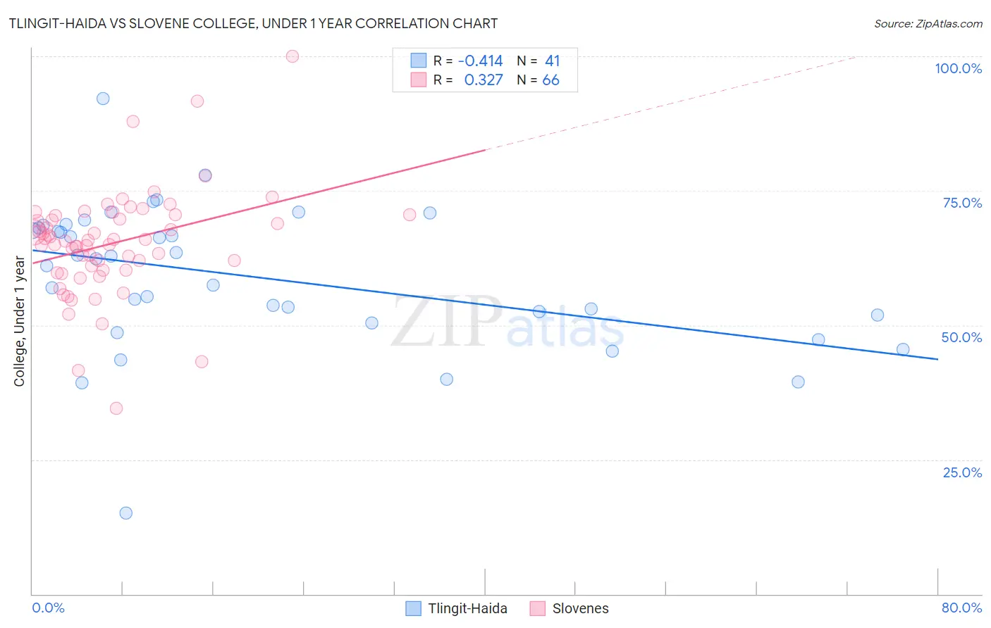 Tlingit-Haida vs Slovene College, Under 1 year