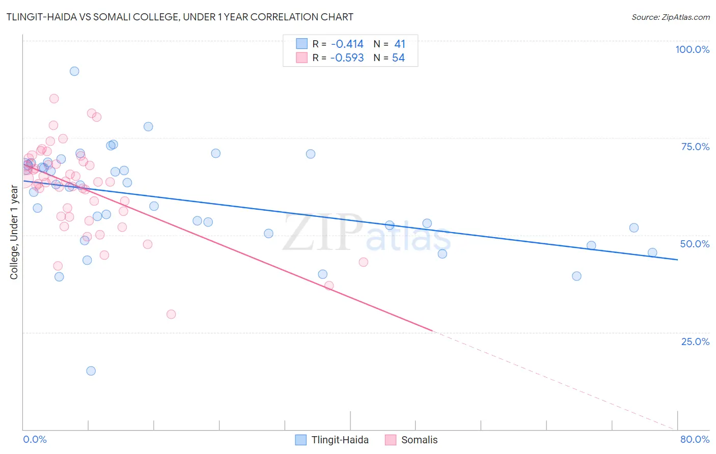Tlingit-Haida vs Somali College, Under 1 year