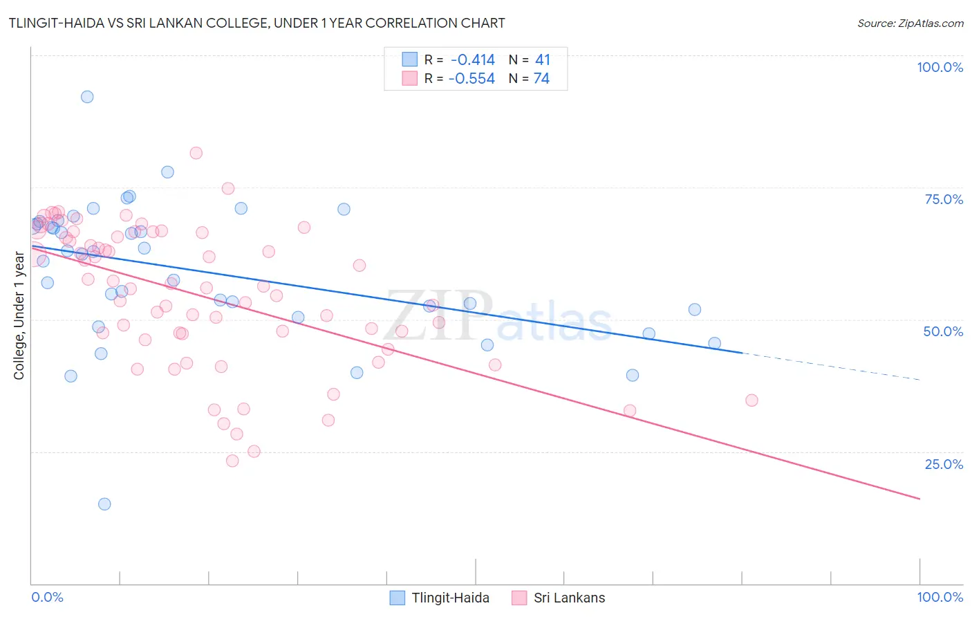 Tlingit-Haida vs Sri Lankan College, Under 1 year