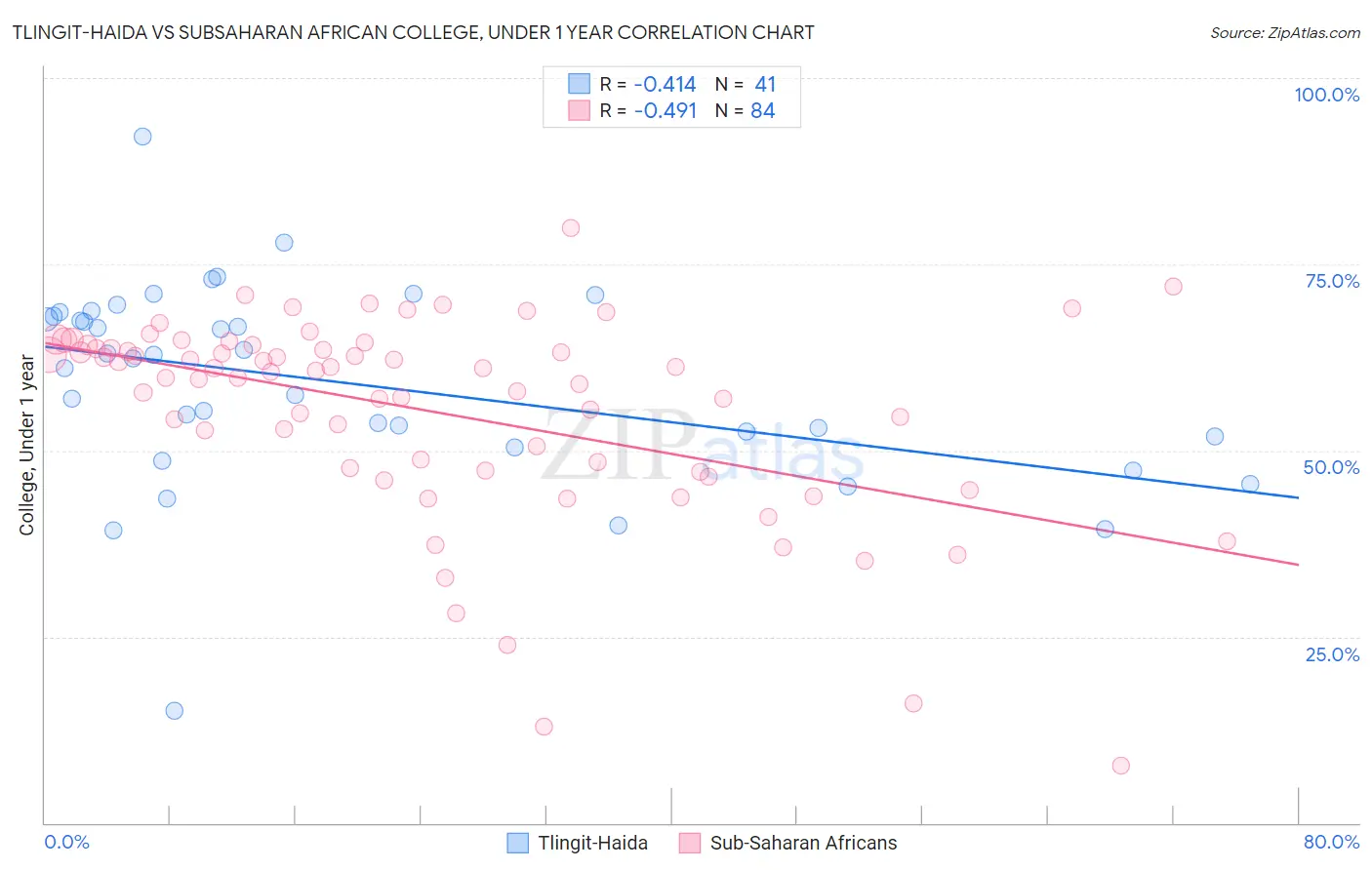 Tlingit-Haida vs Subsaharan African College, Under 1 year