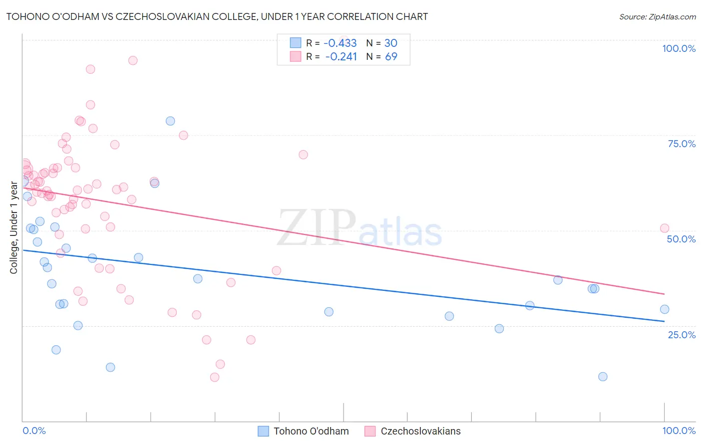 Tohono O'odham vs Czechoslovakian College, Under 1 year
