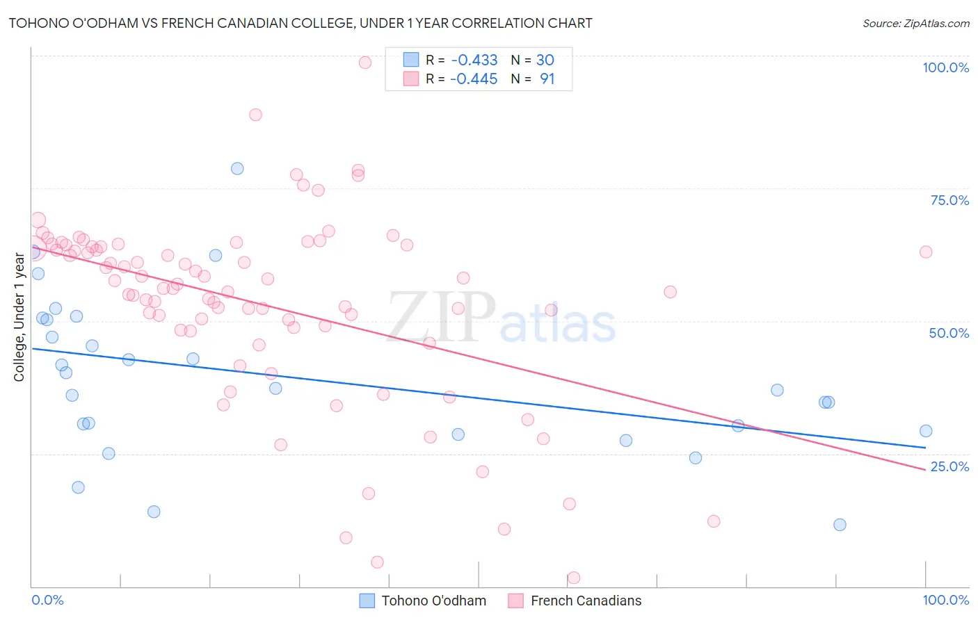 Tohono O'odham vs French Canadian College, Under 1 year