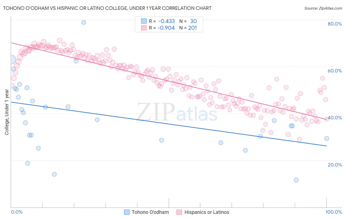 Tohono O'odham vs Hispanic or Latino College, Under 1 year