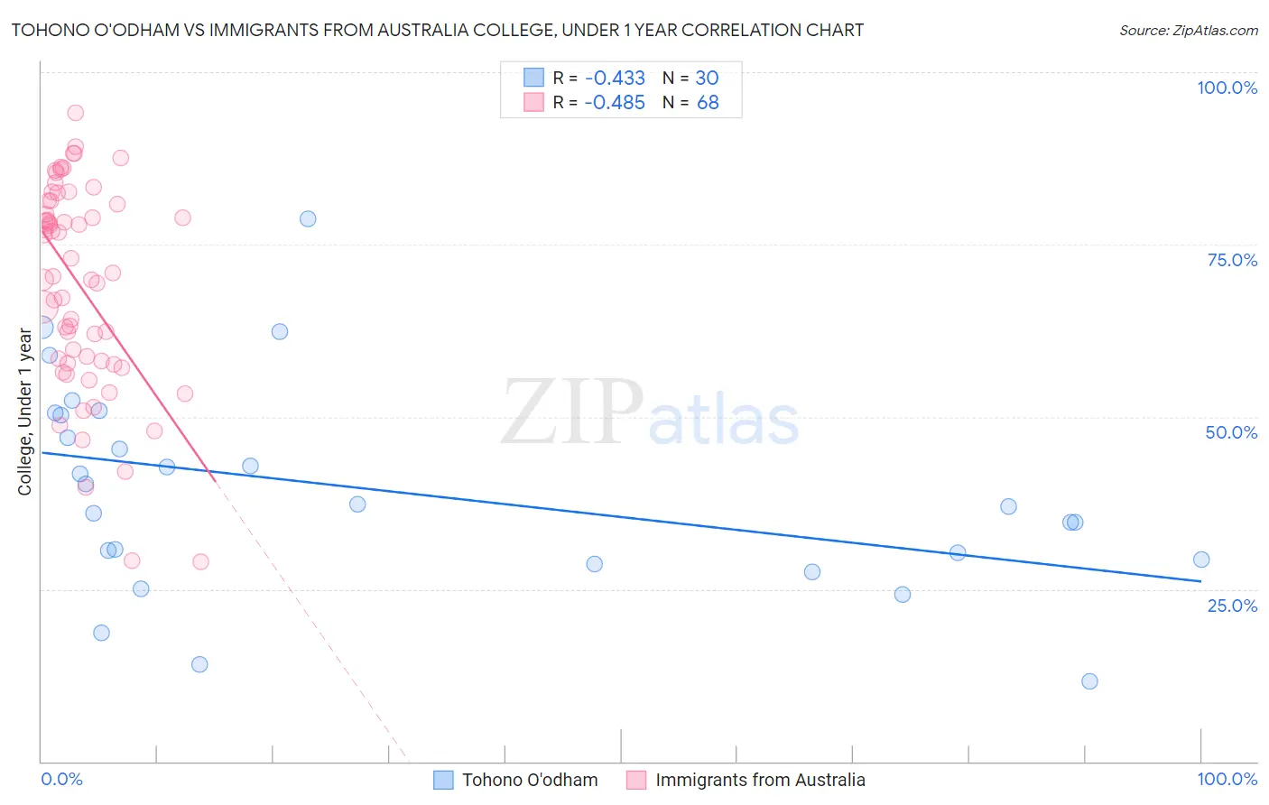 Tohono O'odham vs Immigrants from Australia College, Under 1 year