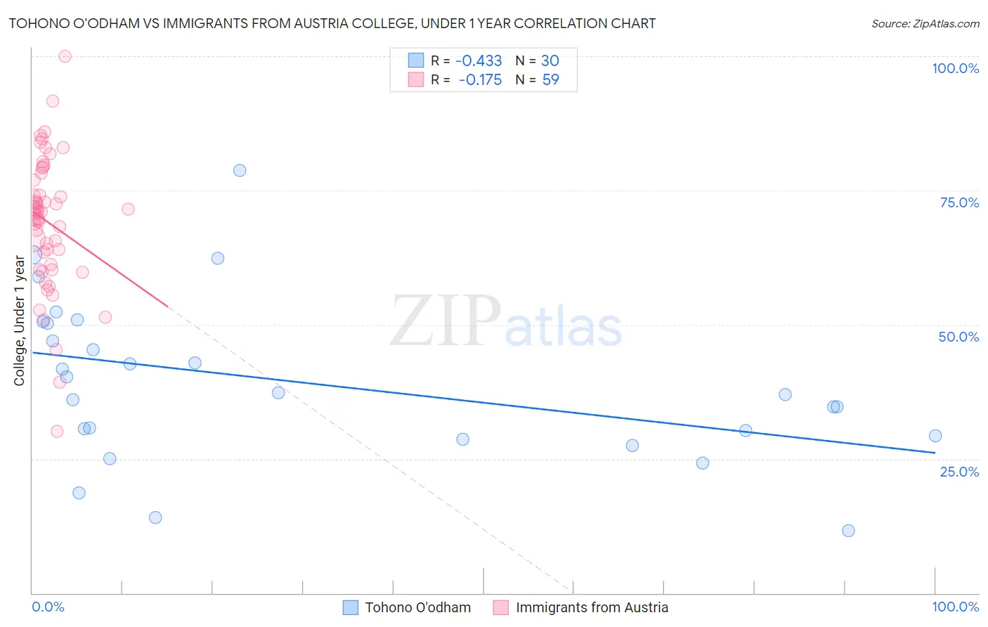 Tohono O'odham vs Immigrants from Austria College, Under 1 year