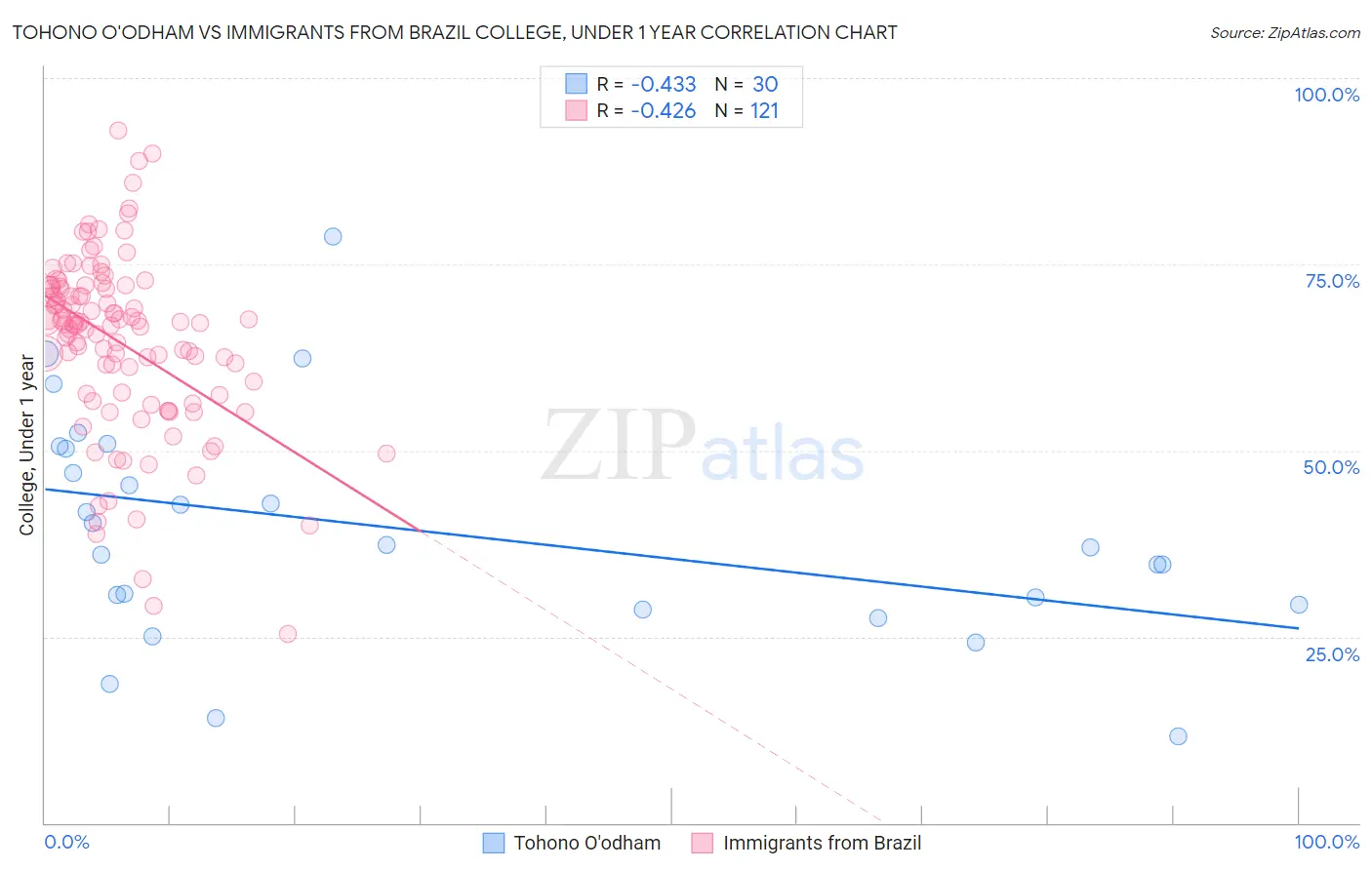 Tohono O'odham vs Immigrants from Brazil College, Under 1 year