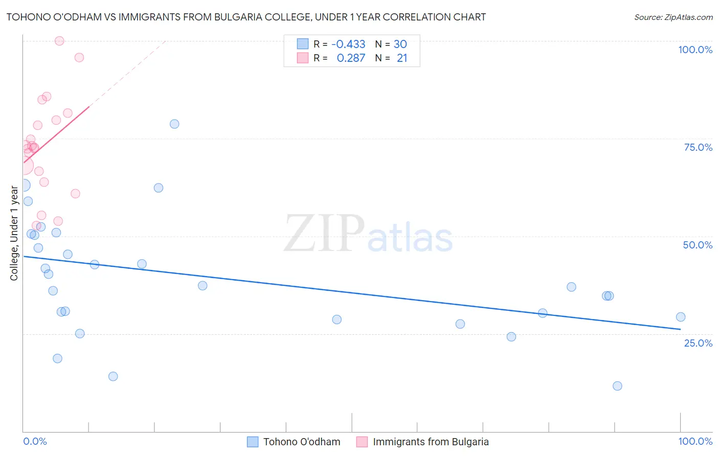 Tohono O'odham vs Immigrants from Bulgaria College, Under 1 year
