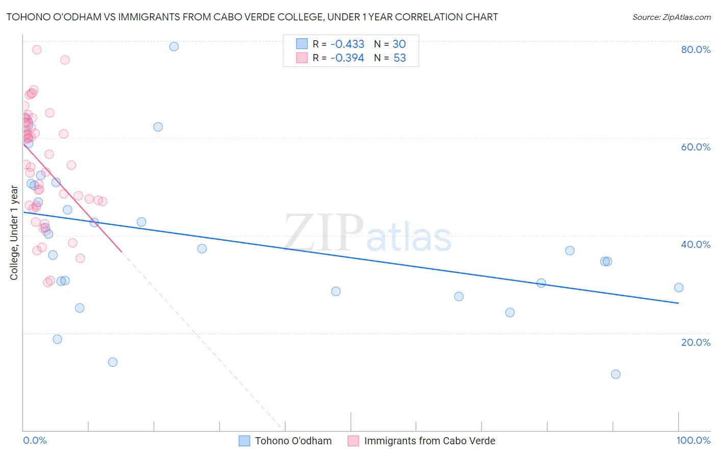 Tohono O'odham vs Immigrants from Cabo Verde College, Under 1 year