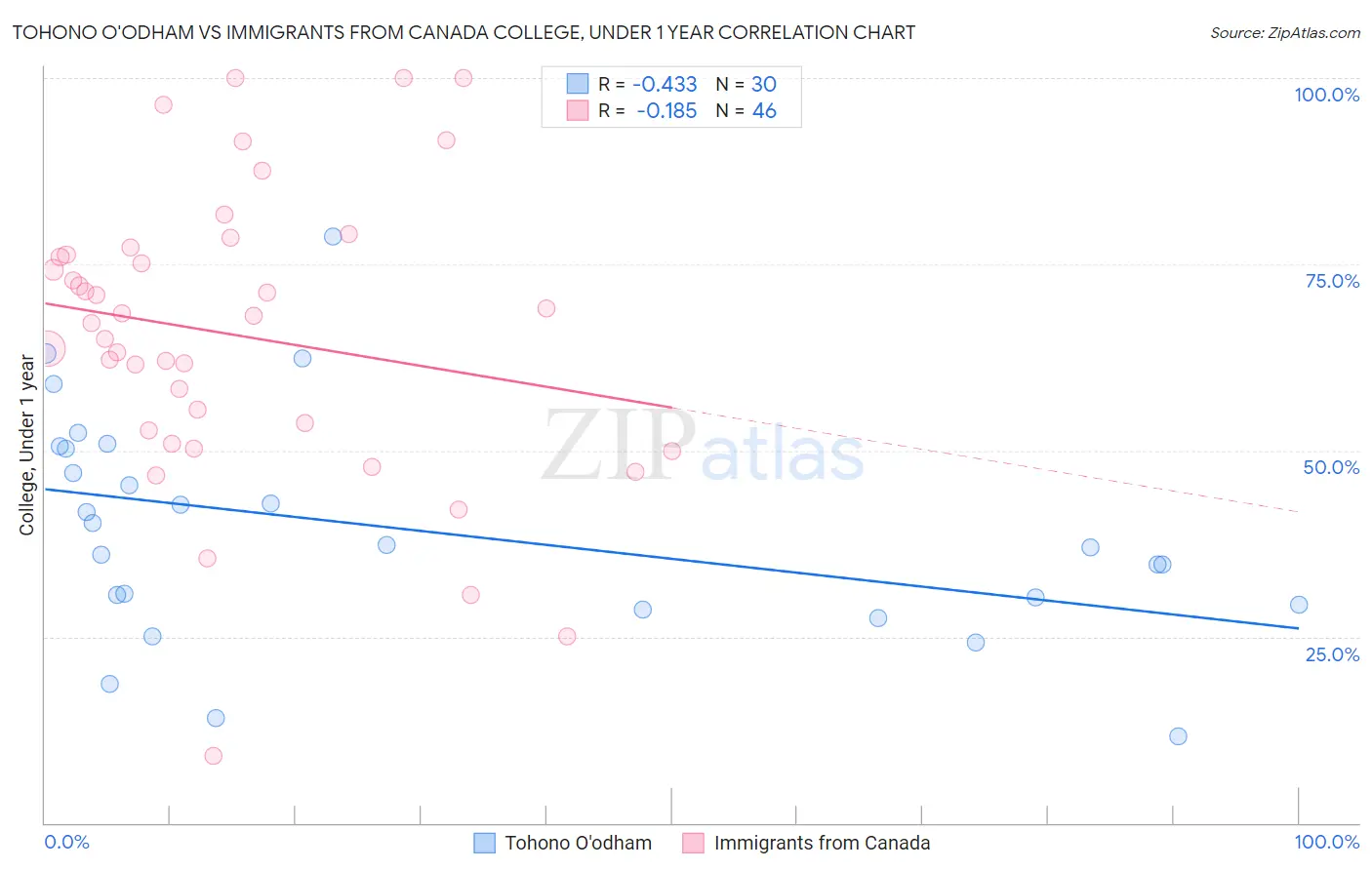 Tohono O'odham vs Immigrants from Canada College, Under 1 year