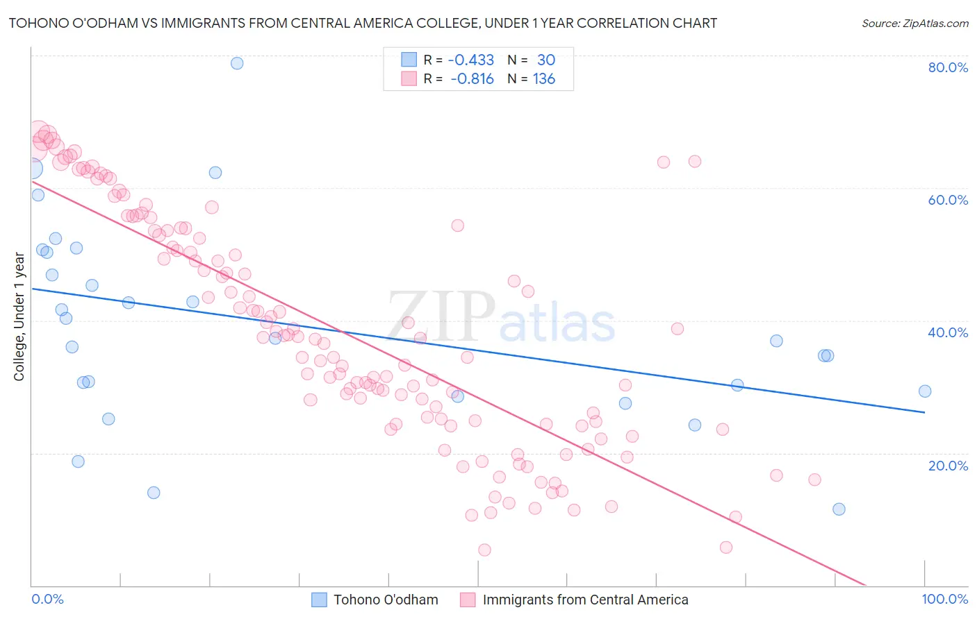 Tohono O'odham vs Immigrants from Central America College, Under 1 year