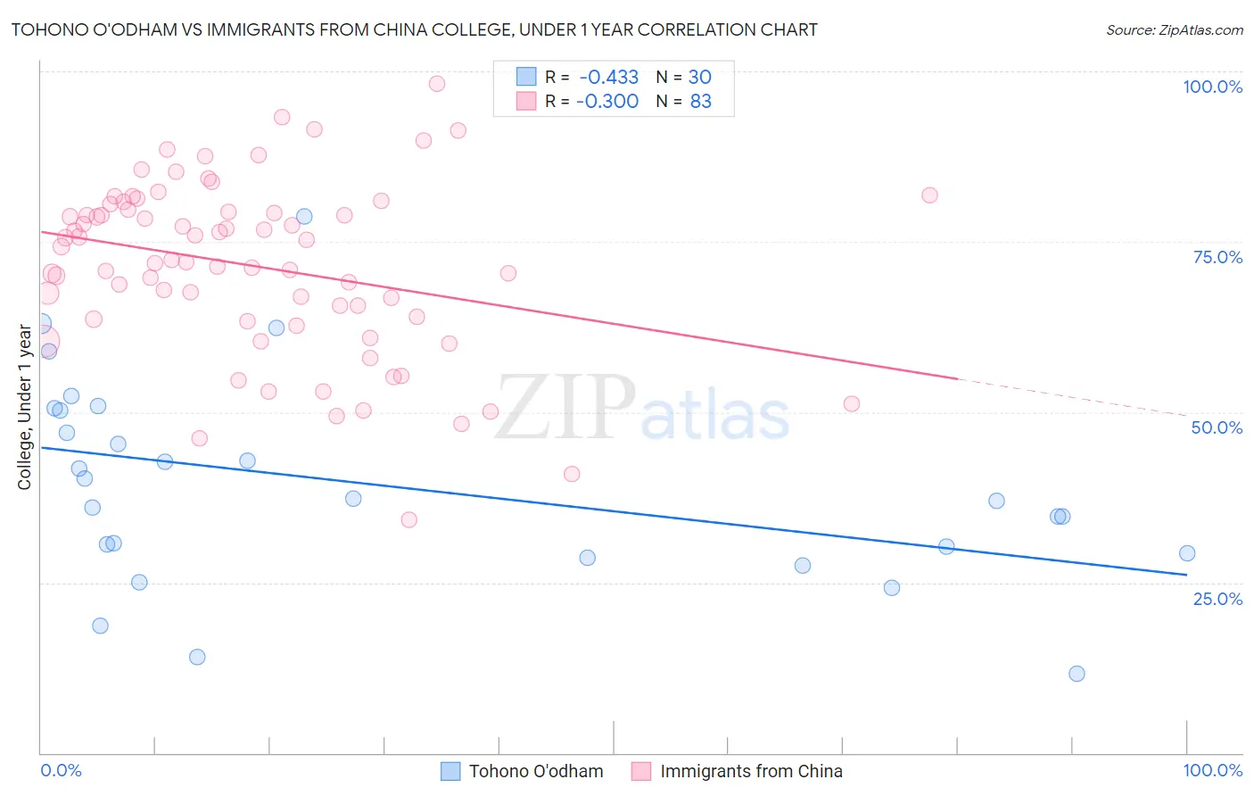 Tohono O'odham vs Immigrants from China College, Under 1 year
