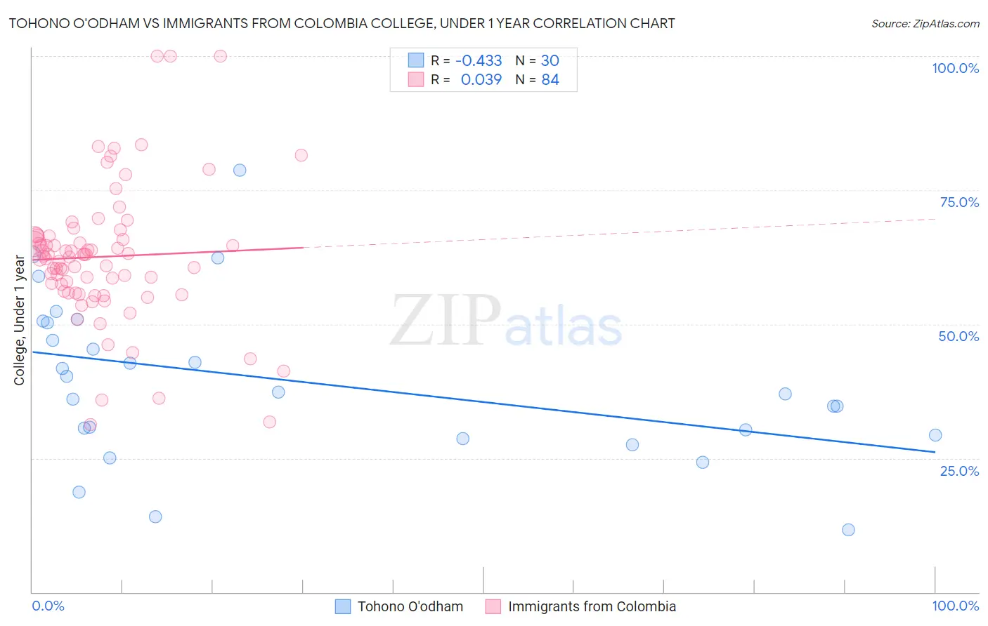 Tohono O'odham vs Immigrants from Colombia College, Under 1 year