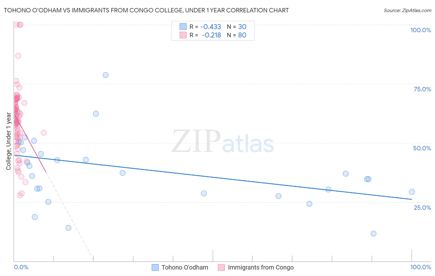 Tohono O'odham vs Immigrants from Congo College, Under 1 year