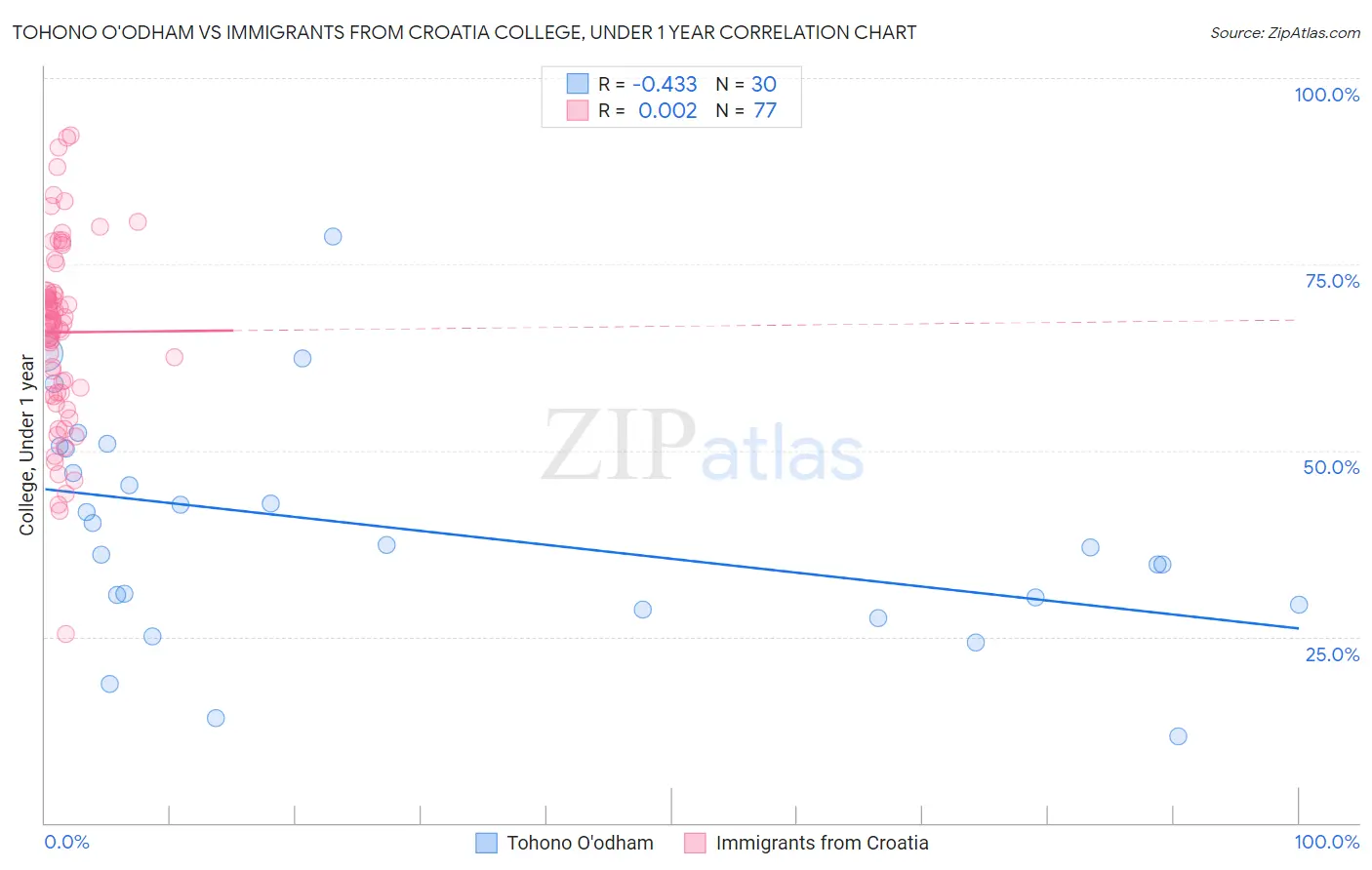 Tohono O'odham vs Immigrants from Croatia College, Under 1 year