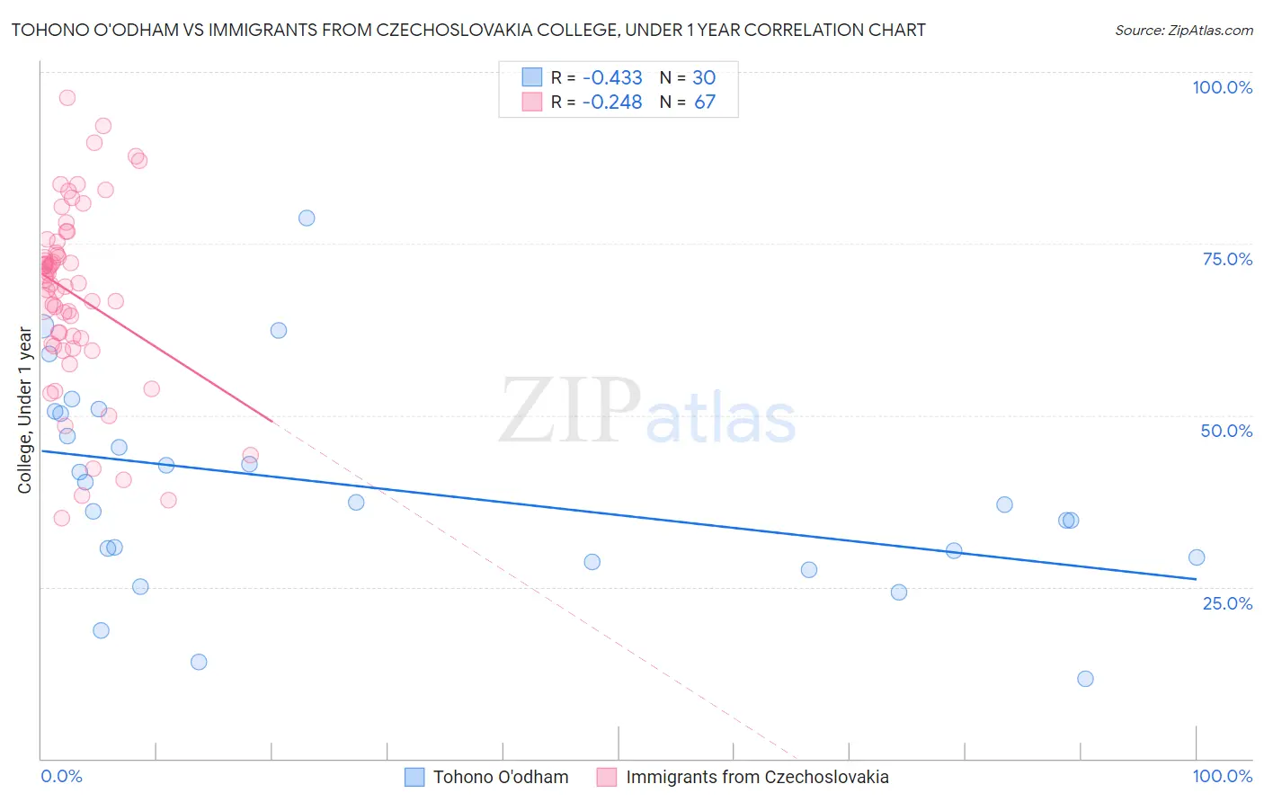 Tohono O'odham vs Immigrants from Czechoslovakia College, Under 1 year