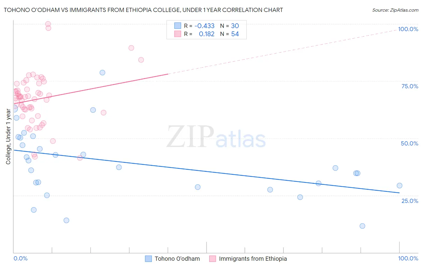 Tohono O'odham vs Immigrants from Ethiopia College, Under 1 year