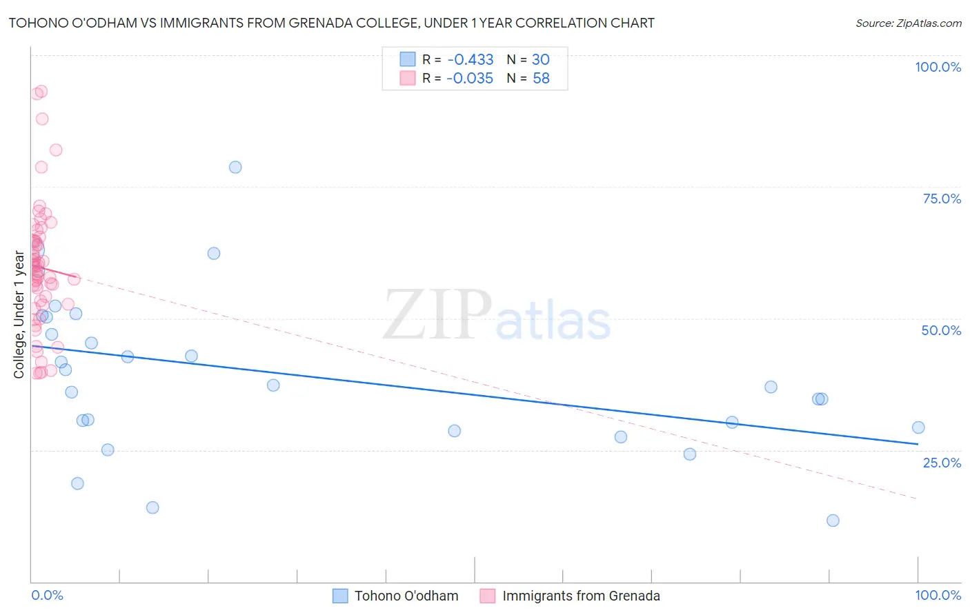 Tohono O'odham vs Immigrants from Grenada College, Under 1 year