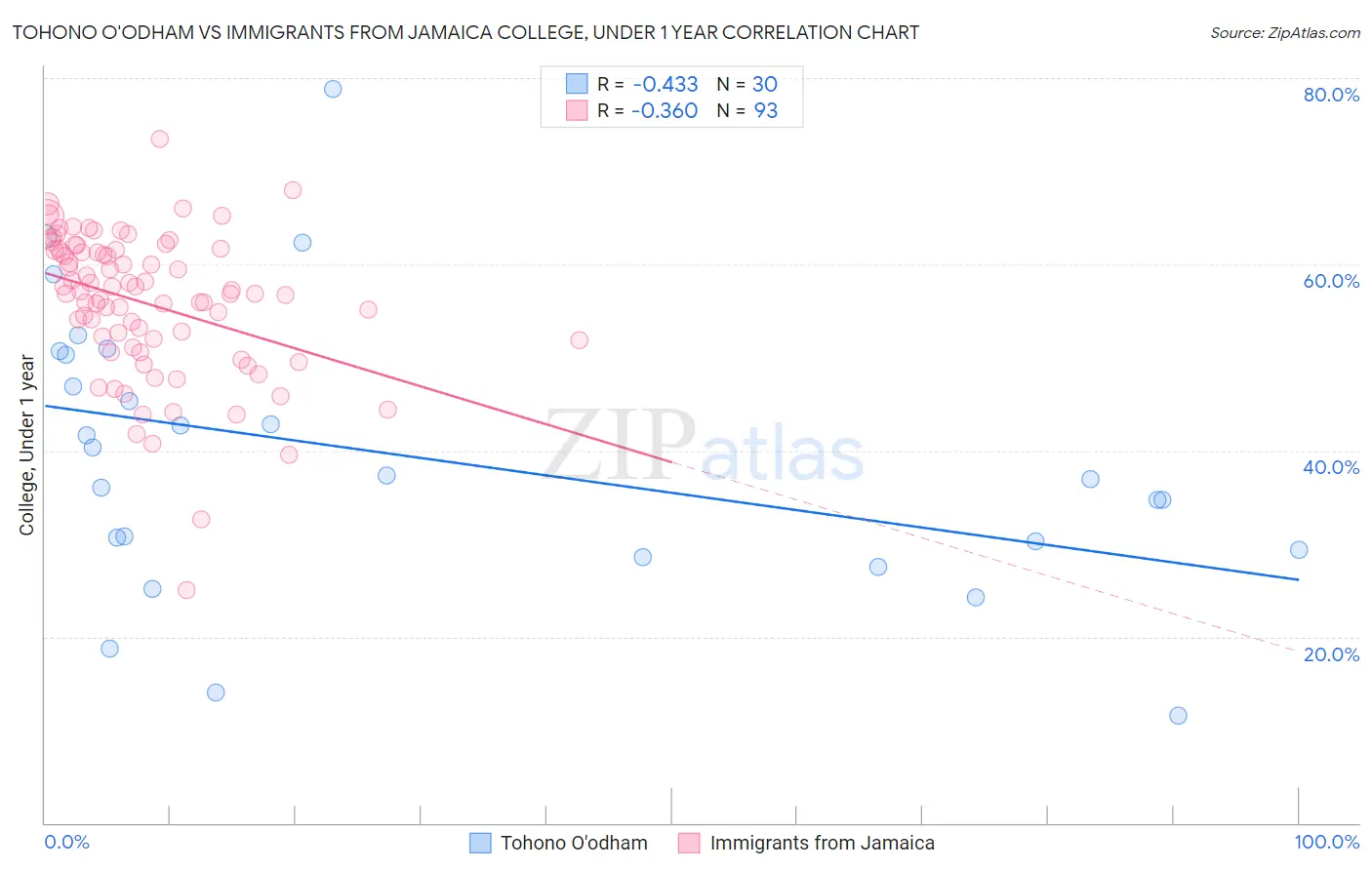 Tohono O'odham vs Immigrants from Jamaica College, Under 1 year