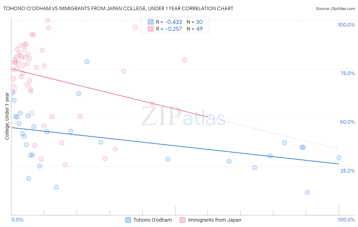 Tohono O'odham vs Immigrants from Japan College, Under 1 year