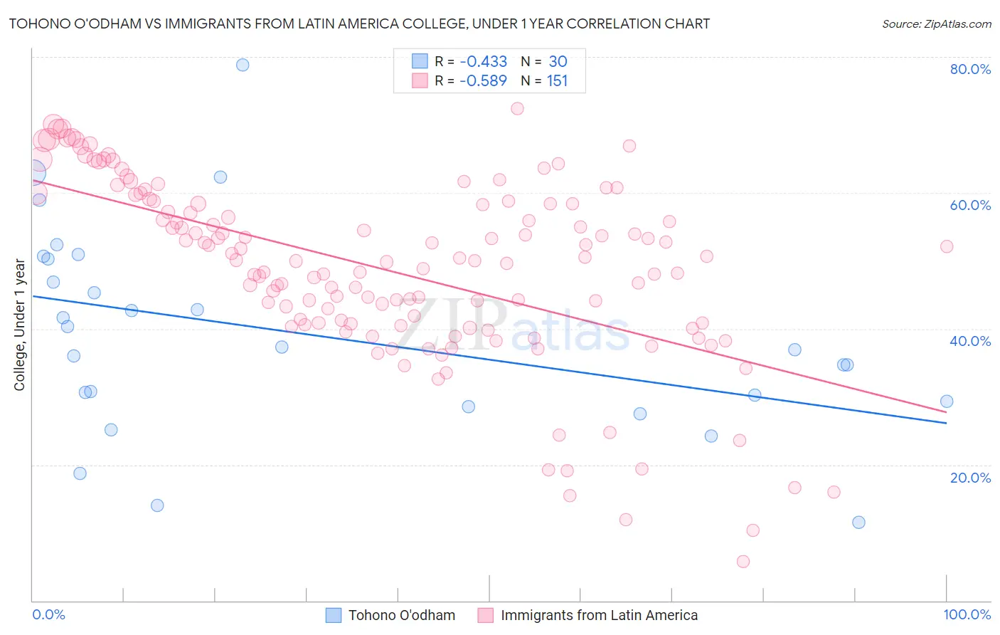 Tohono O'odham vs Immigrants from Latin America College, Under 1 year