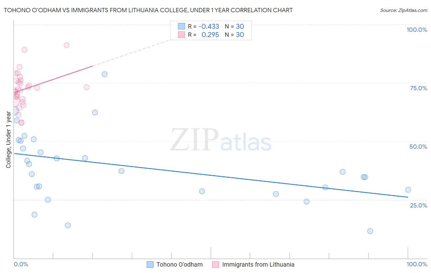 Tohono O'odham vs Immigrants from Lithuania College, Under 1 year
