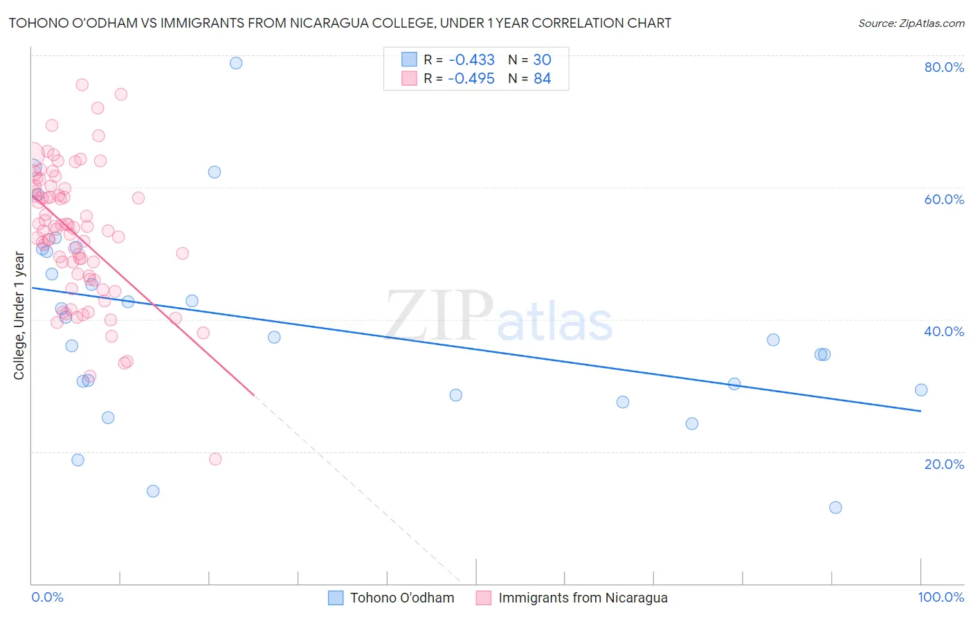 Tohono O'odham vs Immigrants from Nicaragua College, Under 1 year