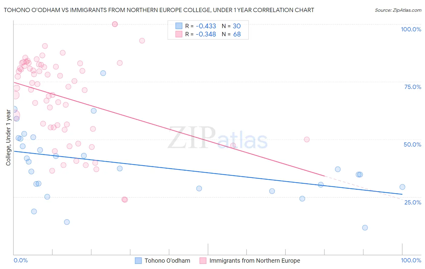 Tohono O'odham vs Immigrants from Northern Europe College, Under 1 year