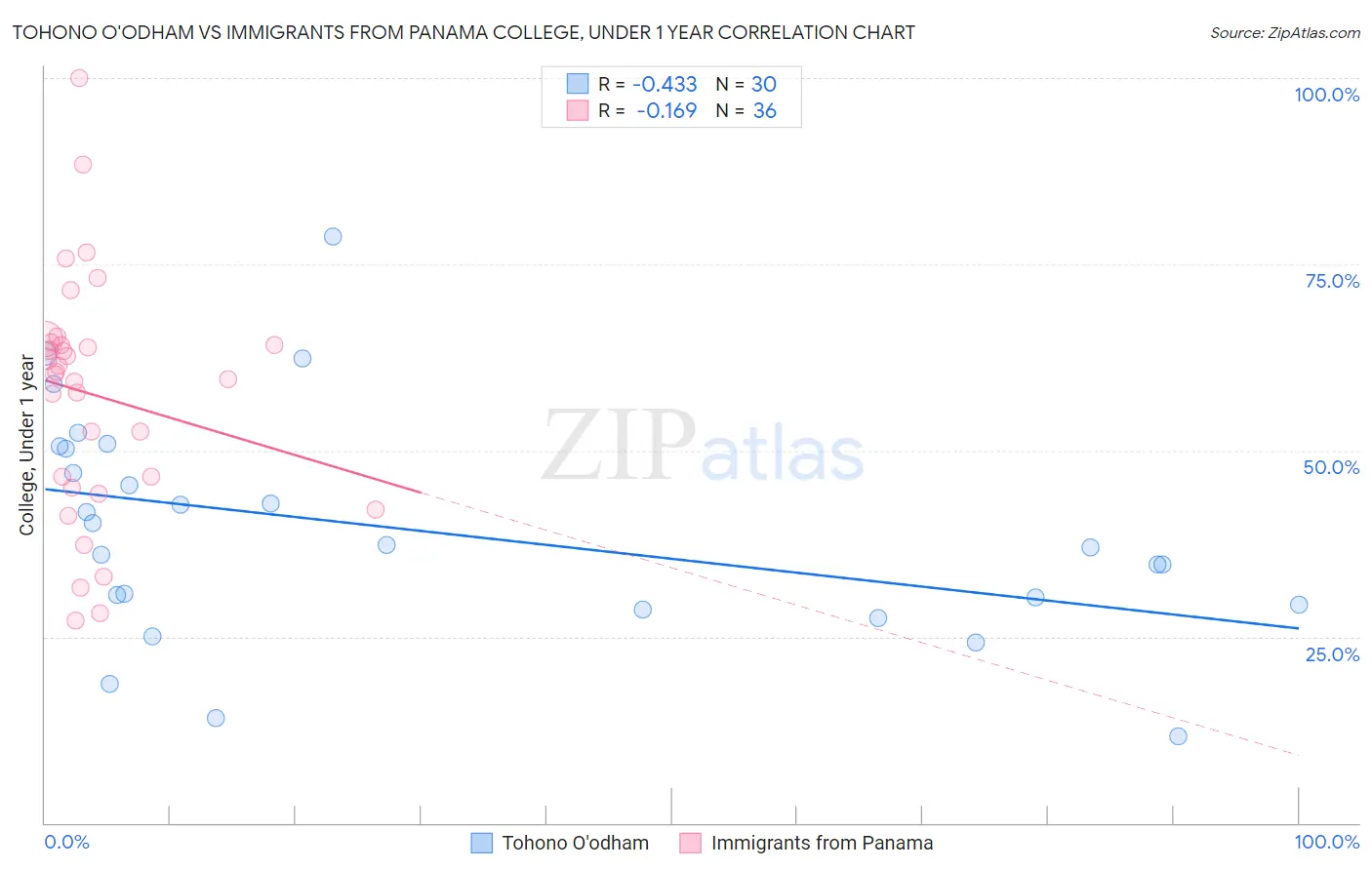 Tohono O'odham vs Immigrants from Panama College, Under 1 year