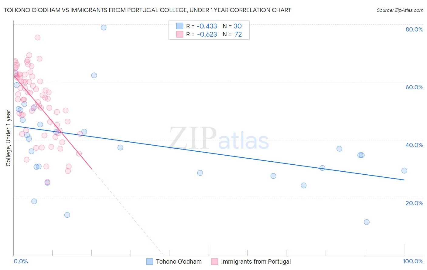 Tohono O'odham vs Immigrants from Portugal College, Under 1 year