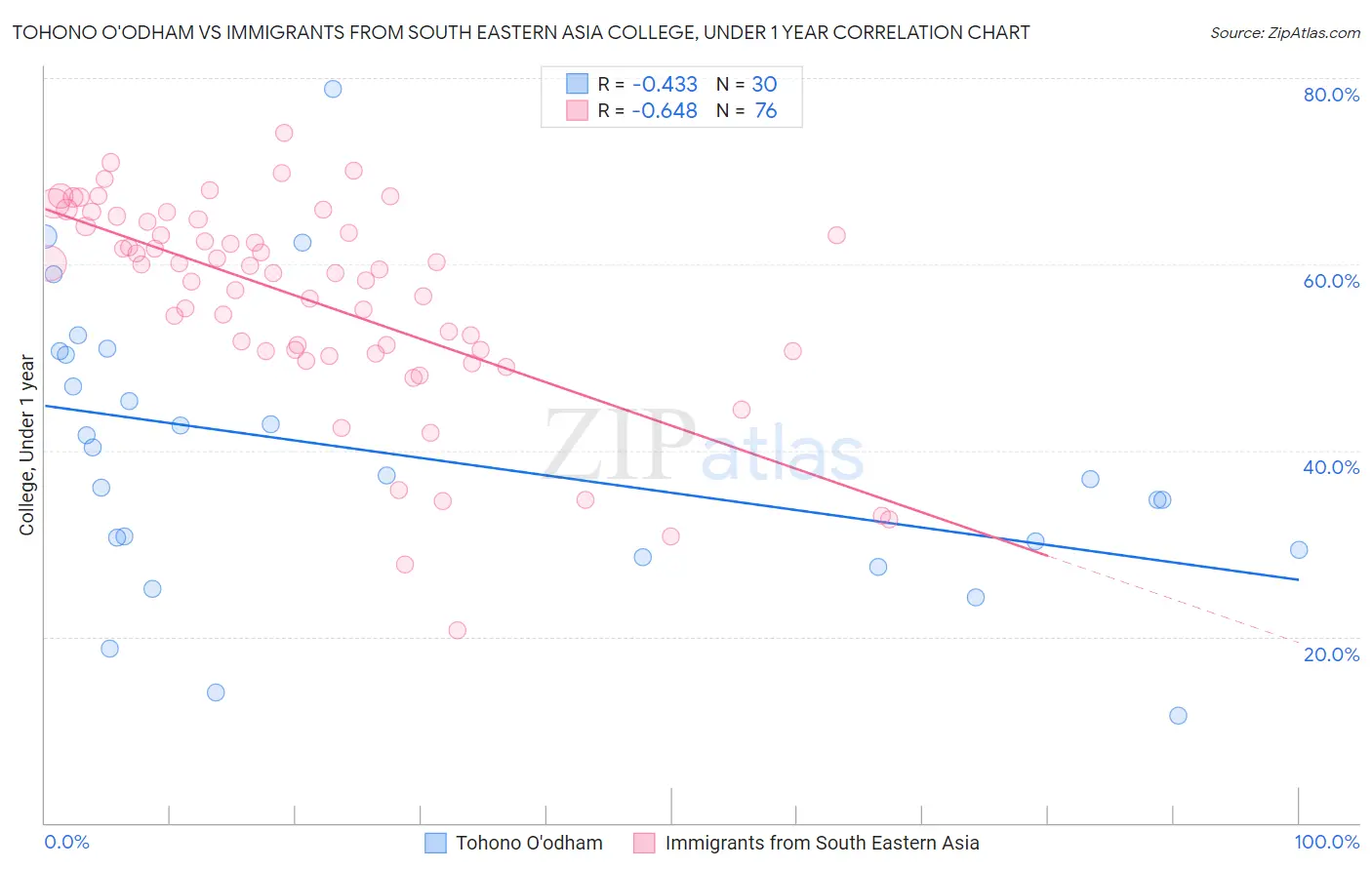 Tohono O'odham vs Immigrants from South Eastern Asia College, Under 1 year