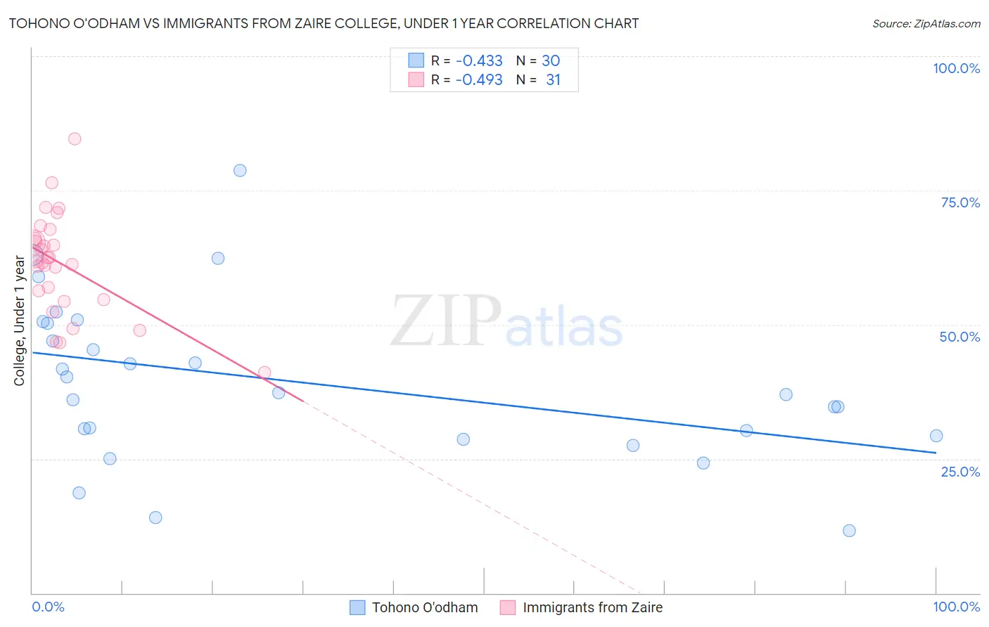 Tohono O'odham vs Immigrants from Zaire College, Under 1 year